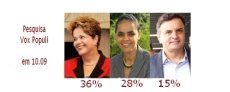 ELEIES - Dilma tem 36% das intenes de voto; Marina, 28% e Acio, 15%, segundo o Vox Populi