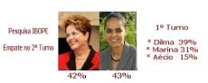 ELEIES - Empate no 2 turno: Dilma (42%) alcanou Marina (43%) 