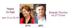 ELEIES - Dilma tem 51% dos votos vlidos e Acio, 49%, segundo o Vox Populi