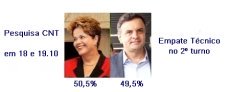 ELEIES - Dilma com 50,5% e Acio, 49.5% dos votos vlidos, em Pesquisa CNT