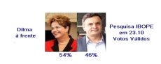ELEIES - IBOPE: Dilma com 54% dos votos vlidos; Acio, com 46%