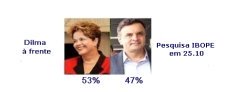 ELEIES - IBOPE: Dilma tem 53% e Acio, 47% dos votos vlidos